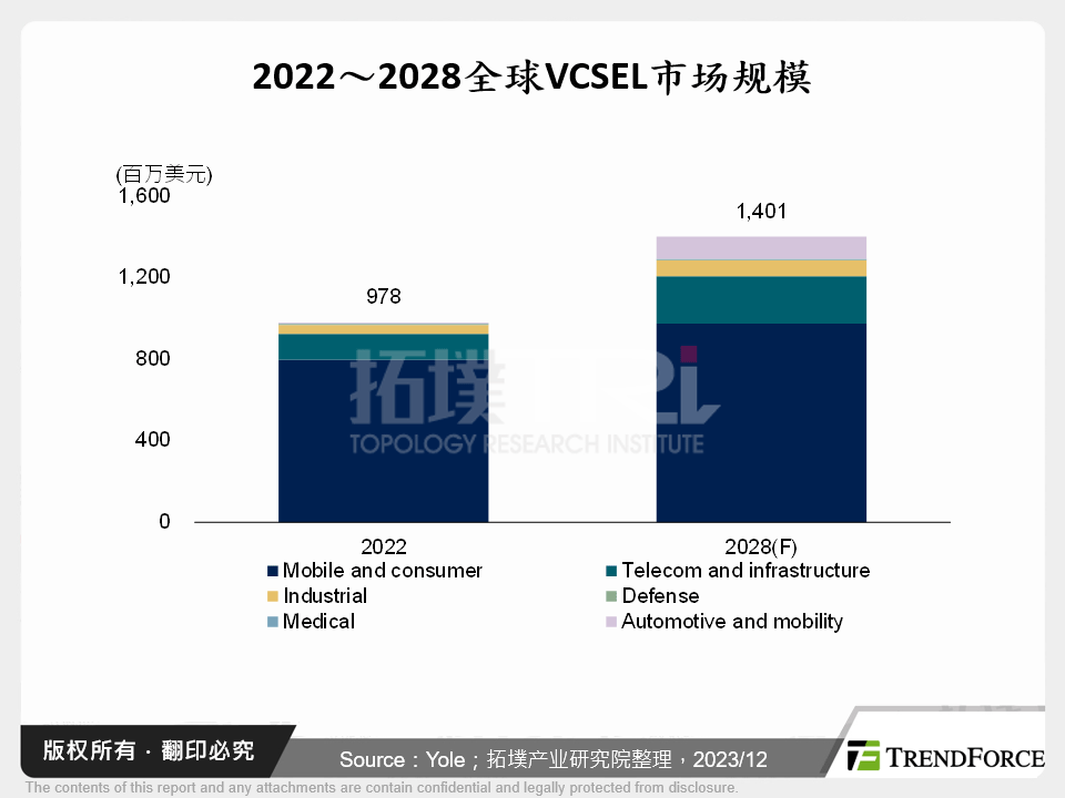 2022～2028全球VCSEL市场规模