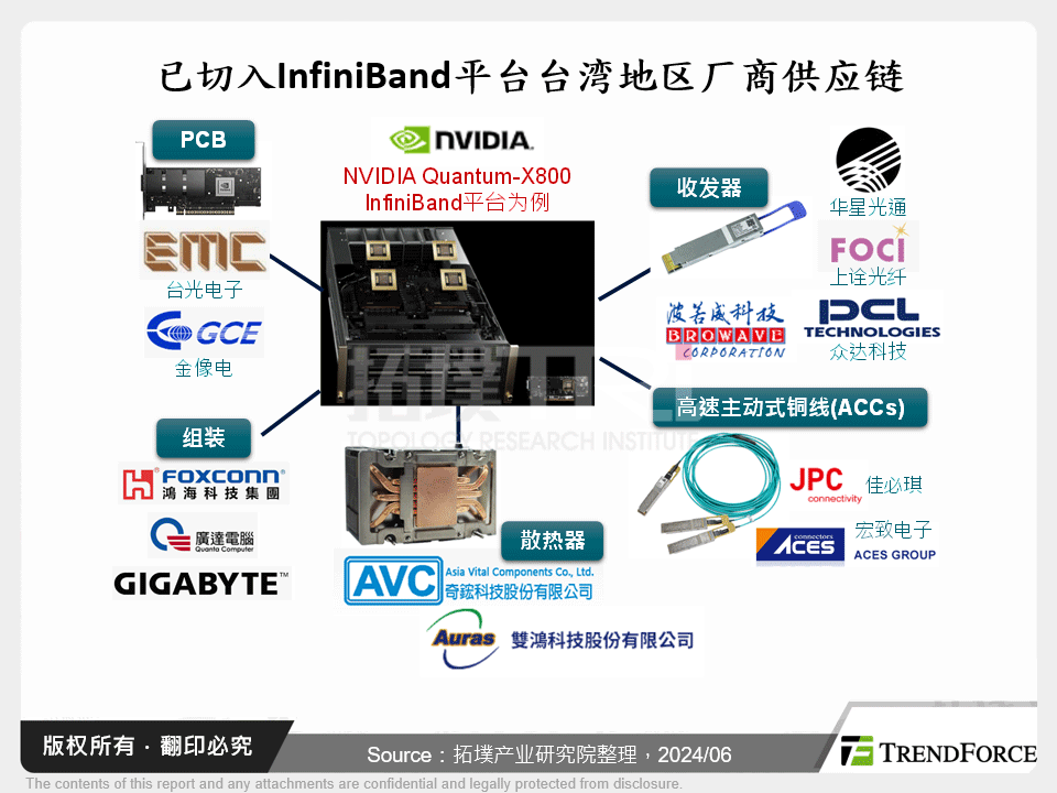 已切入InfiniBand平台台湾厂商供应链