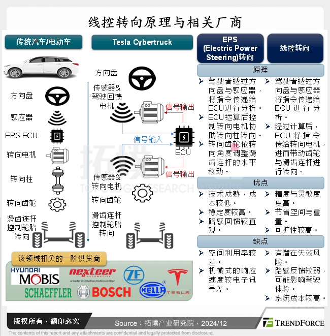 线控转向原理与相关厂商