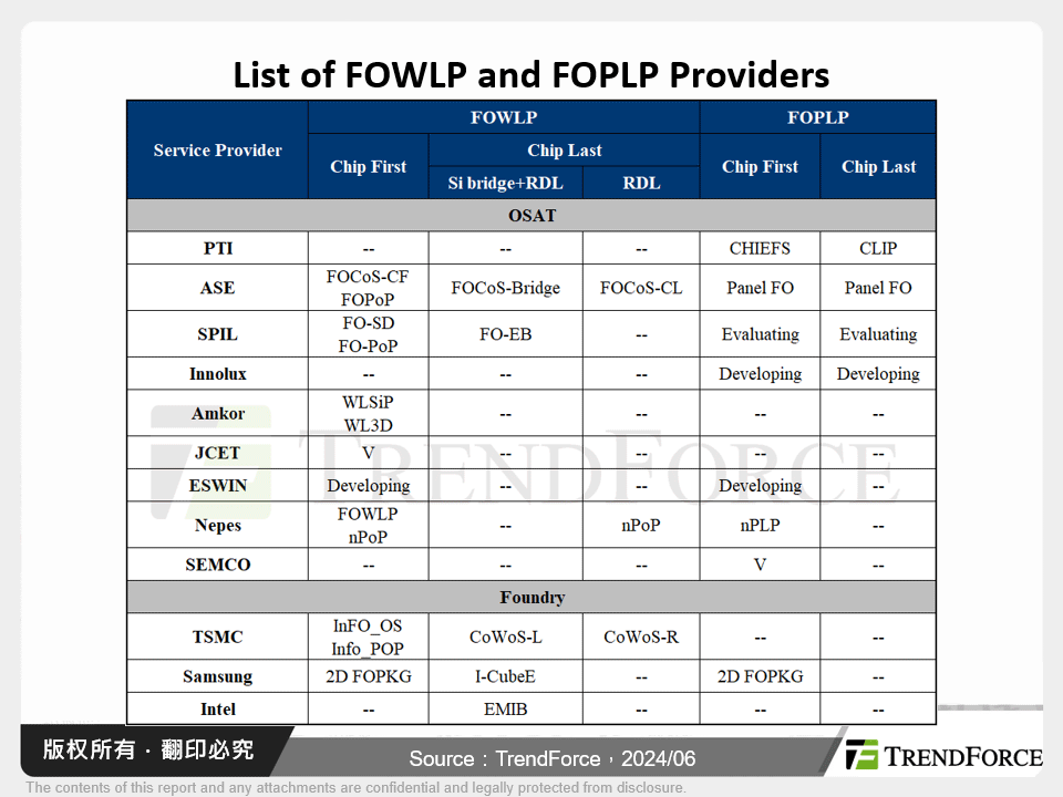 List of FOWLP and FOPLP Providers