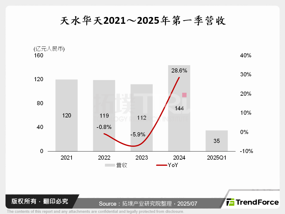 天水华天2021～2025年第一季营收