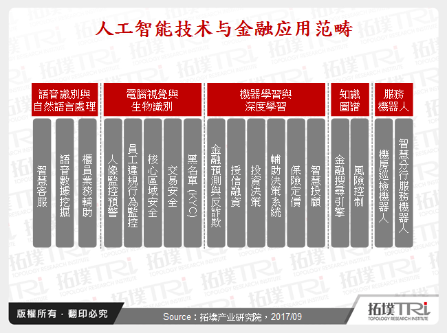 人工智慧技术与金融应用范畴