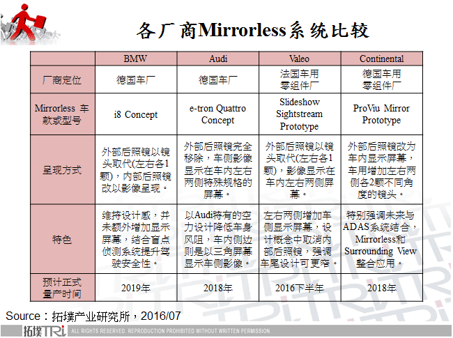 各厂商Mirrorless系统比较