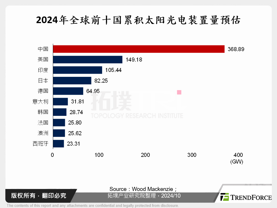 2024年全球前十国累积太阳光电装置量预估