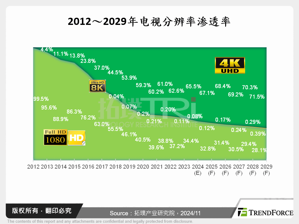 2012～2029年电视解析度渗透率