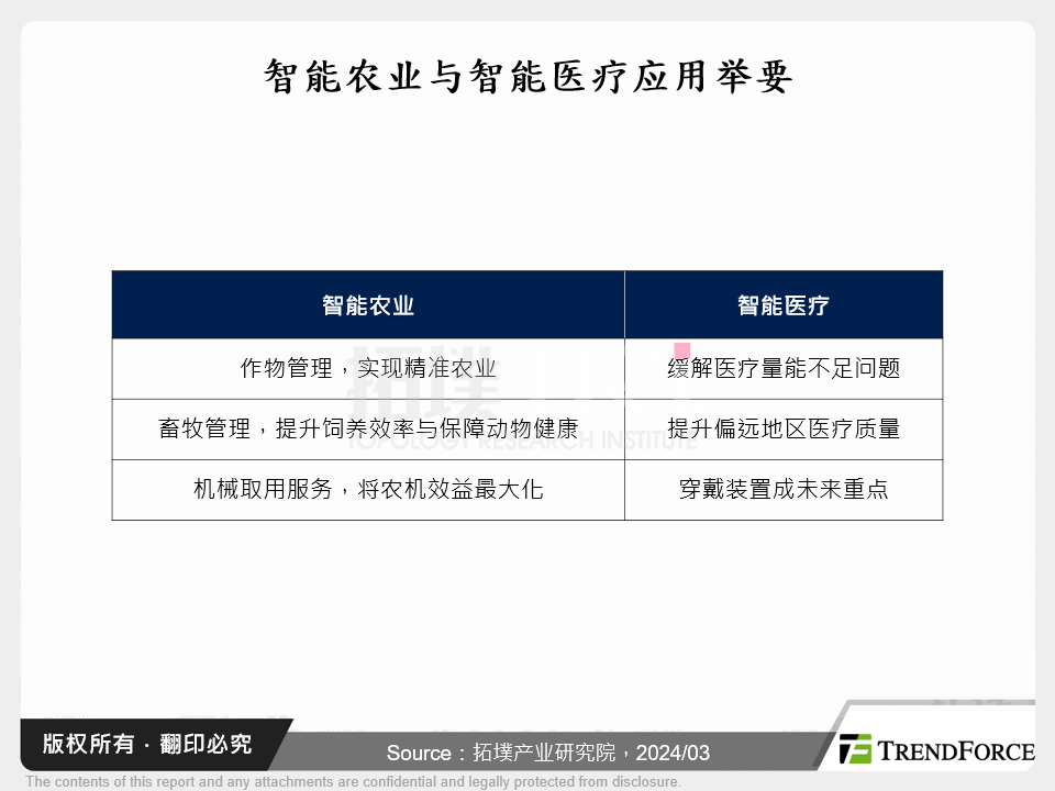 智慧农业与智慧医疗应用举要