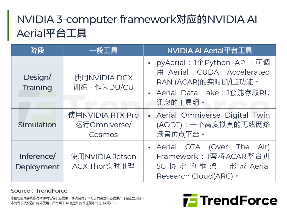 NVIDIA 3-computer framework对应的NVIDIA AI Aerial平台工具
