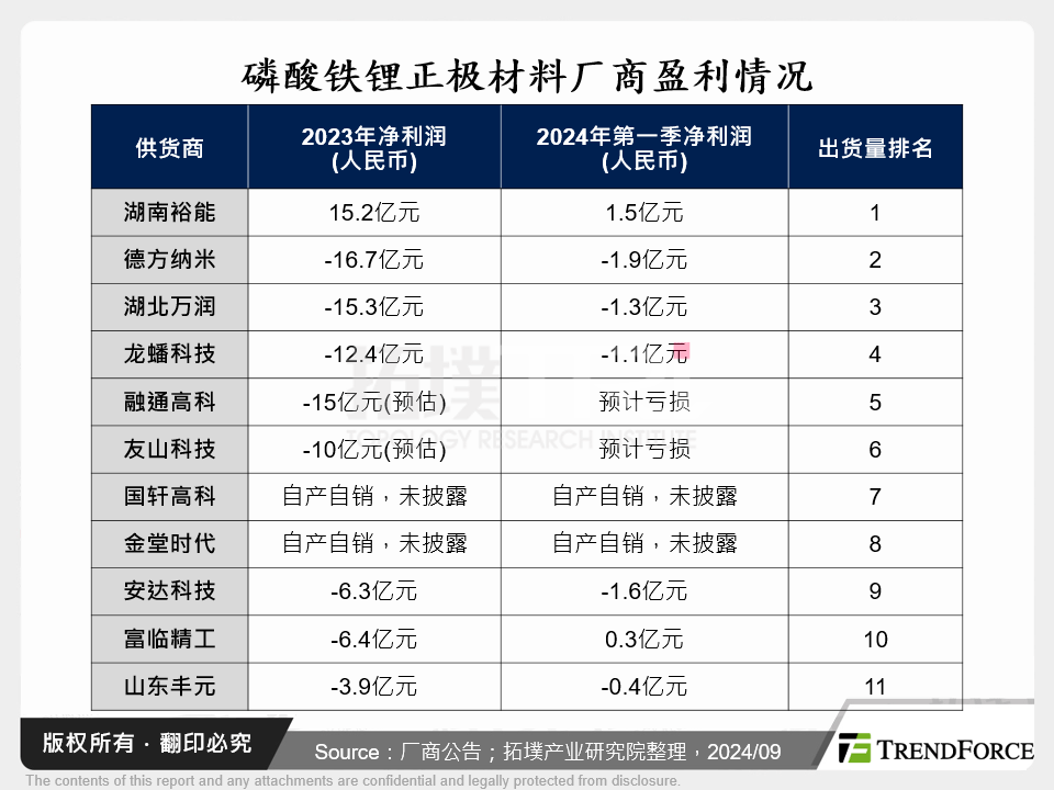 磷酸铁锂正极材料厂商盈利情况