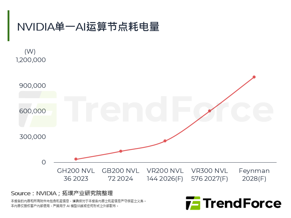 AI资料中心转向HVDC，为SiC、GaN元件再启新局
