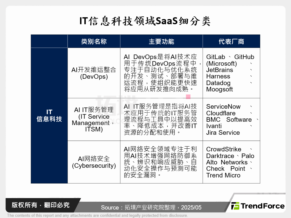 IT资讯科技领域SaaS细分类