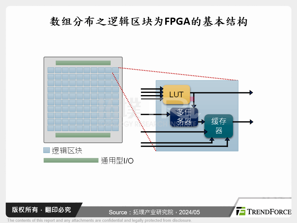 全球FPGA市场发展动态分析