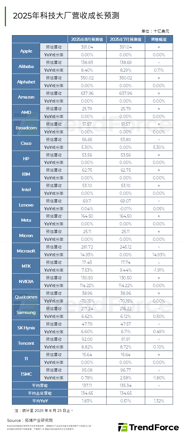2025年科技大厂营收成长预测