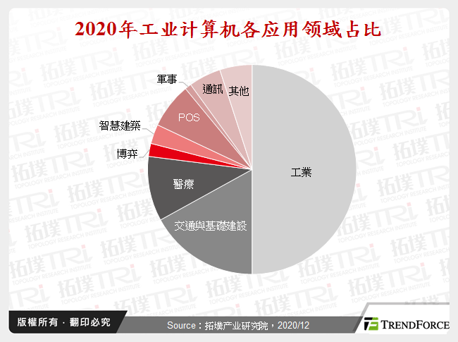 2020年工业电脑各应用领域占比