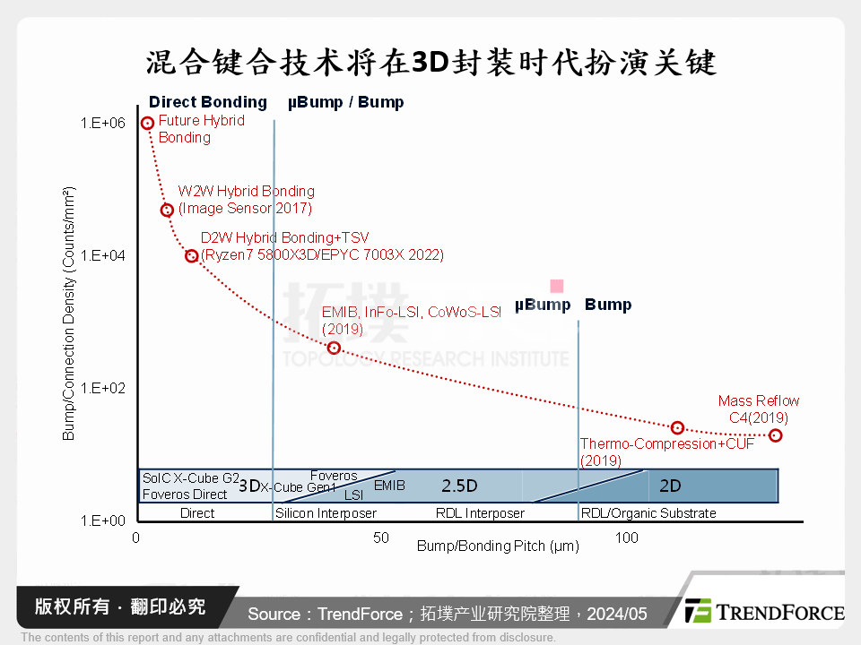 混合键合技术将在3D封装时代扮演关键