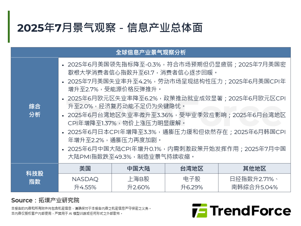 2025年7月景气观察