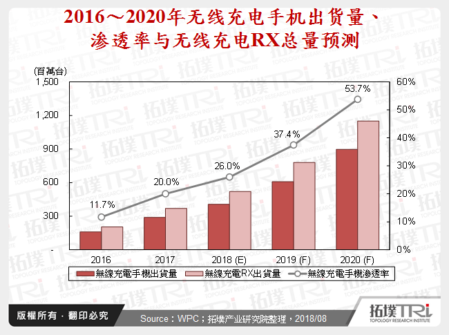 2016～2020年无线充电手机出货量、渗透率与无线充电RX总量预测