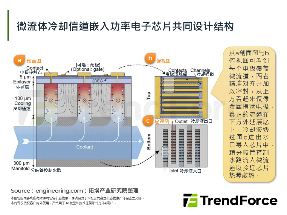 微流体冷却通道嵌入功率电子晶片共同设计结构