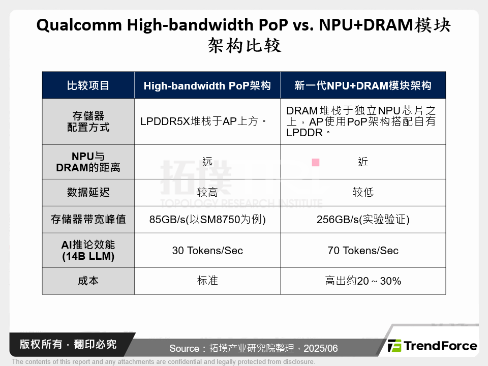 Qualcomm High-bandwidth PoP vs. NPU+DRAM模组架构比较
