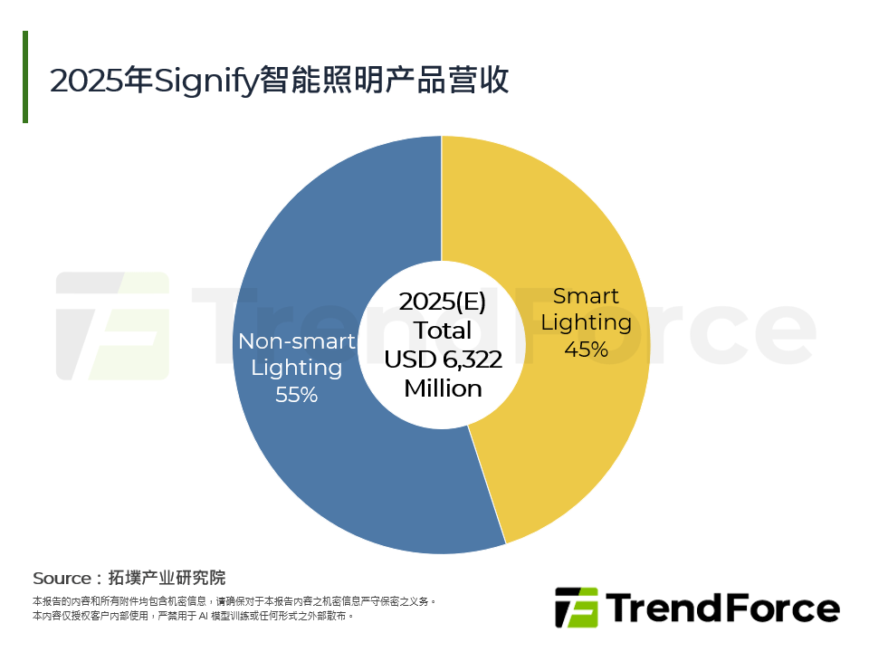 2025年Signify智慧照明产品营收