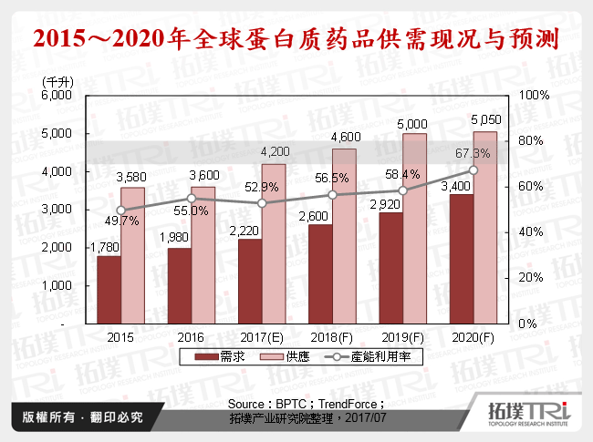 2015～2020年全球蛋白质药品供需现况与预测