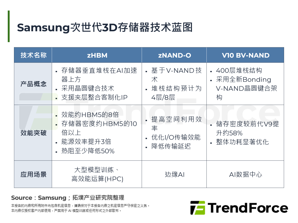 Samsung次世代3D记忆体技术蓝图