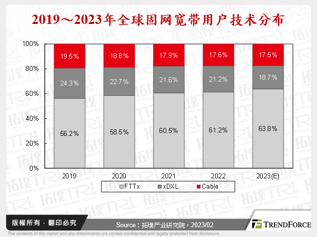 2019～2023年全球固网宽频用户技术分布