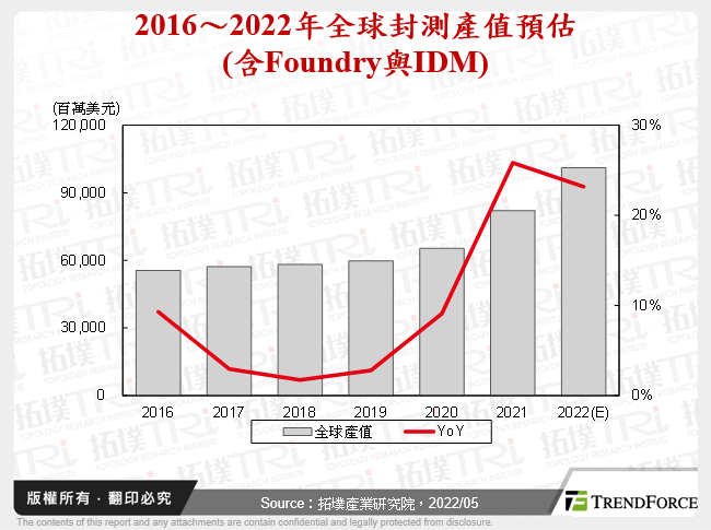 封测厂商加速布局新能源汽车与HPC领域