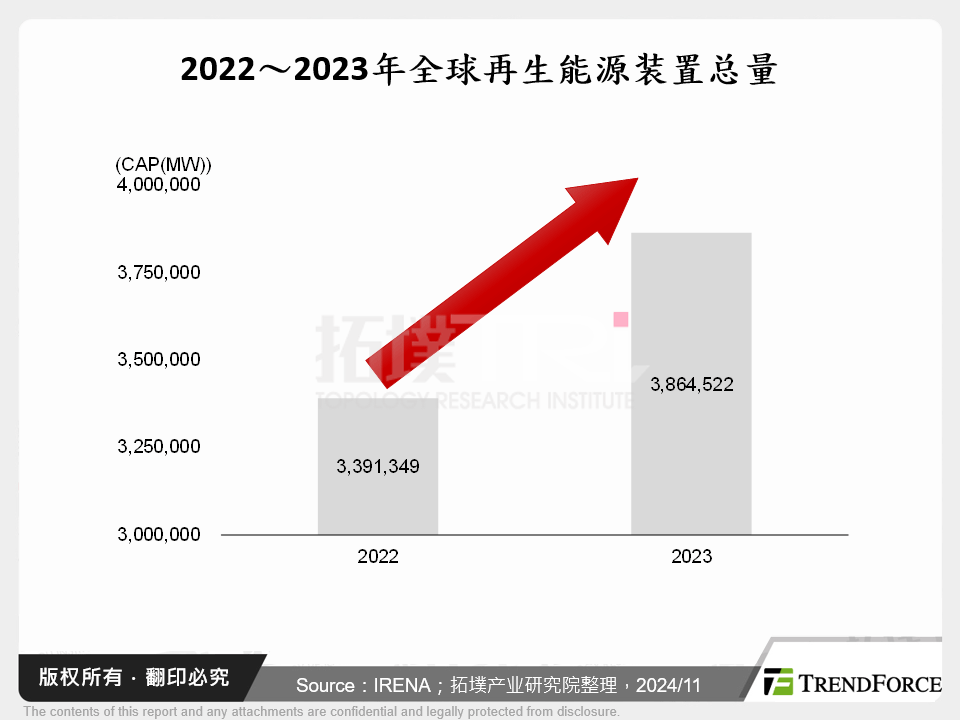 2022～2023年全球再生能源装置总量