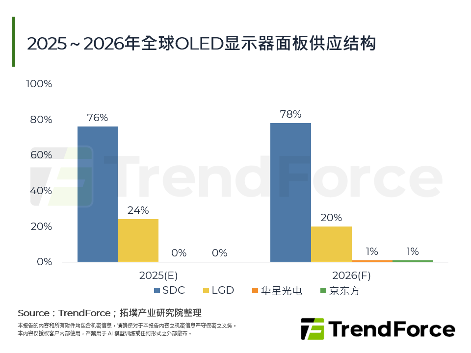 2025～2026年全球OLED显示器面板供应结构