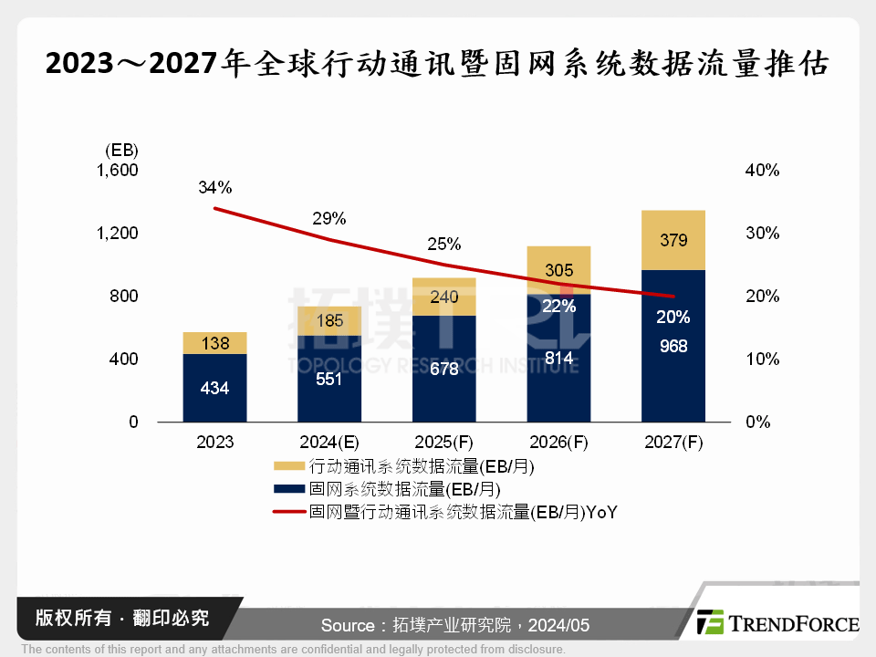 2023～2027年全球行动通讯暨固网系统数据流量推估