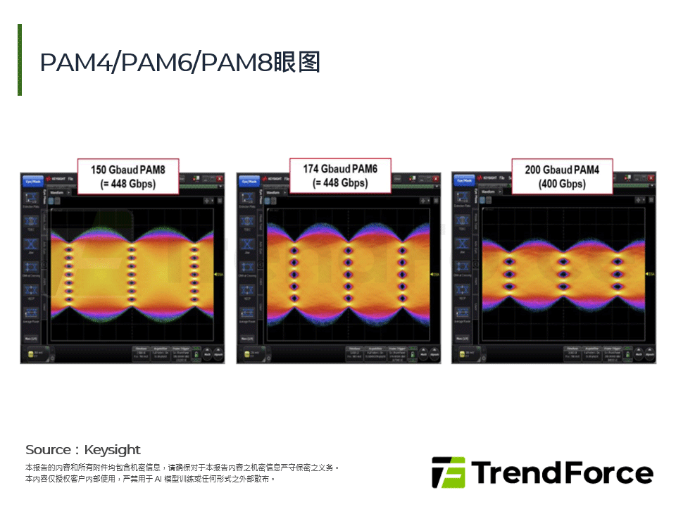 PAM4/PAM6/PAM8眼图