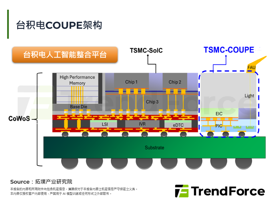 台积电COUPE架构