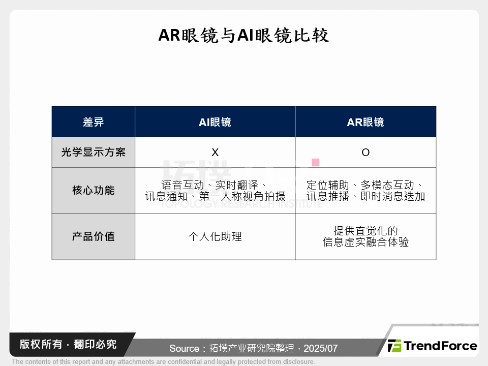 AR眼镜与AI眼镜比较