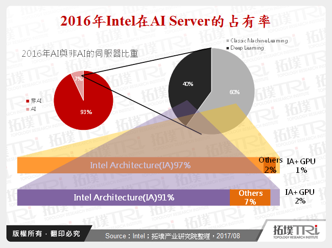 2016年Intel在AI Server的占有率