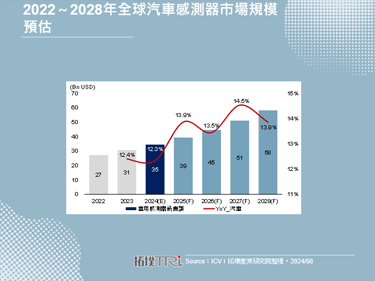 【拓墣论坛】汽车电动化、智慧化带动2024年全球车用感测器市场成长12.3%