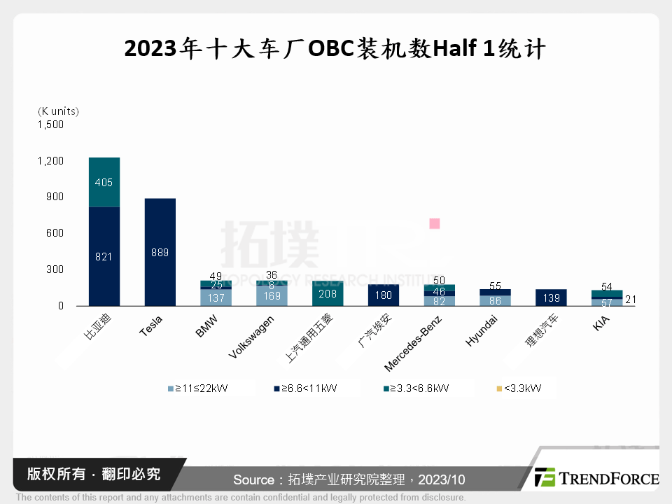 新能源车车载充电器发展分析