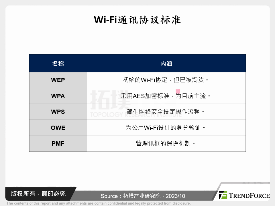 Wi-Fi通讯协定标准