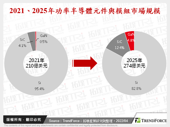 多元化GaN设计，市场进入高速成长期