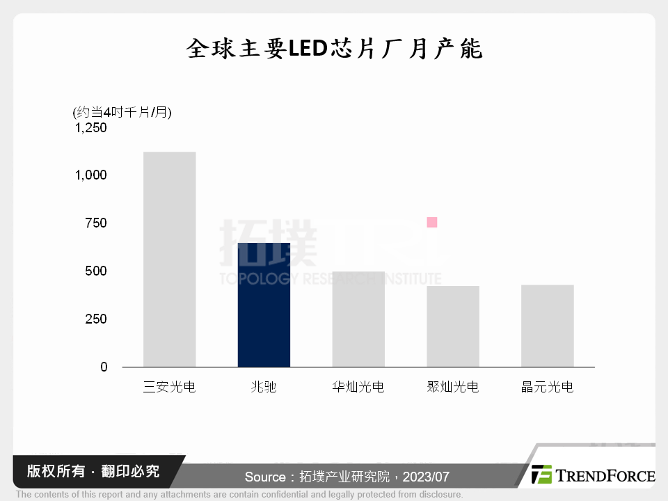 全球主要LED晶片厂月产能