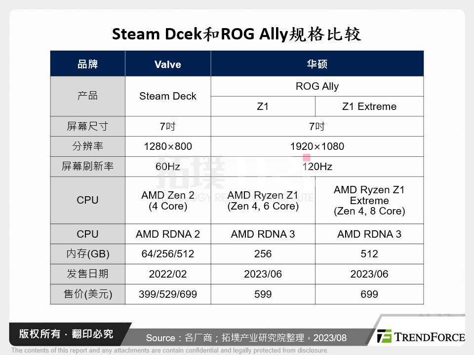 Steam Dcek和ROG Ally规格比较