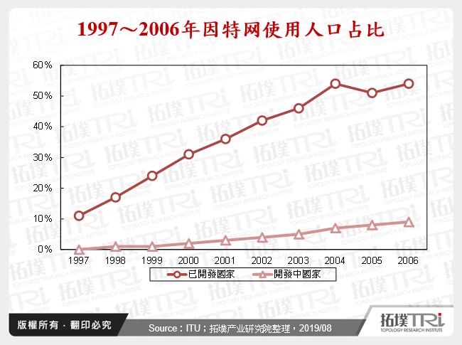 1997～2006年网际网路使用人口占比