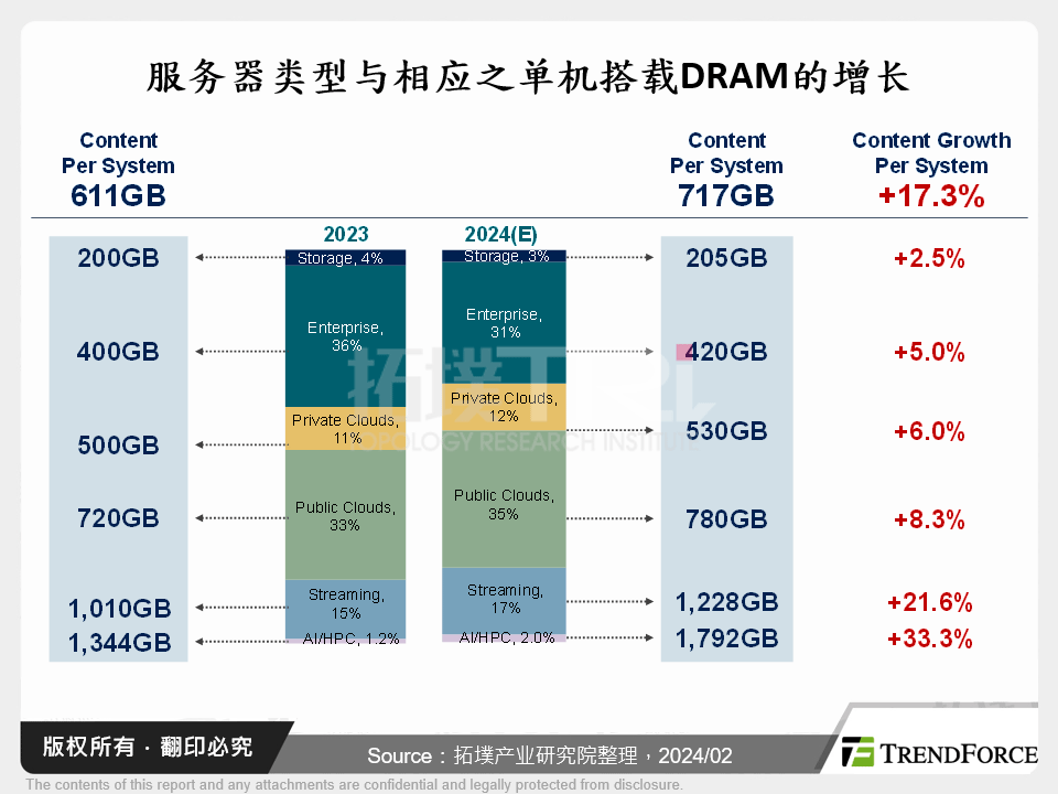 伺服器类型与相应之单机搭载DRAM的增长