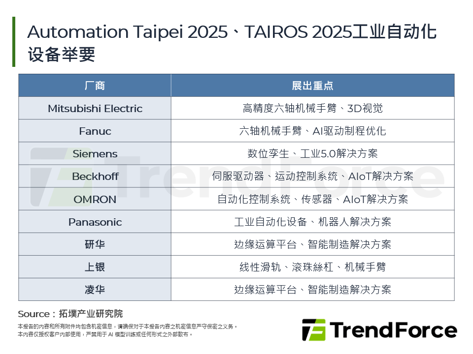Automation Taipei 2025、TAIROS 2025工业自动化设备举要