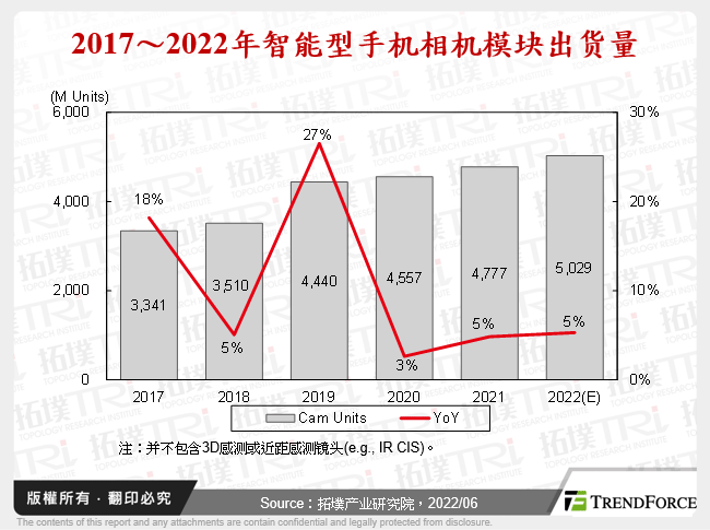 2017～2022年智慧型手机相机模组出货量