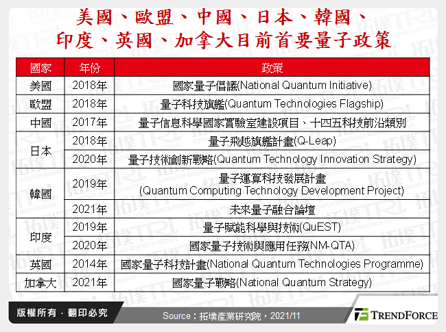 日本、韩国、印度、英国与加拿大之量子科技政策发展动态