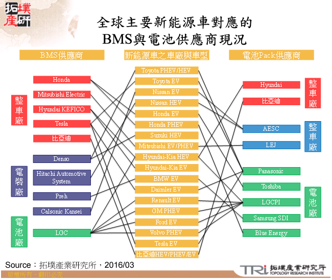 新能源车BMS供应链现况