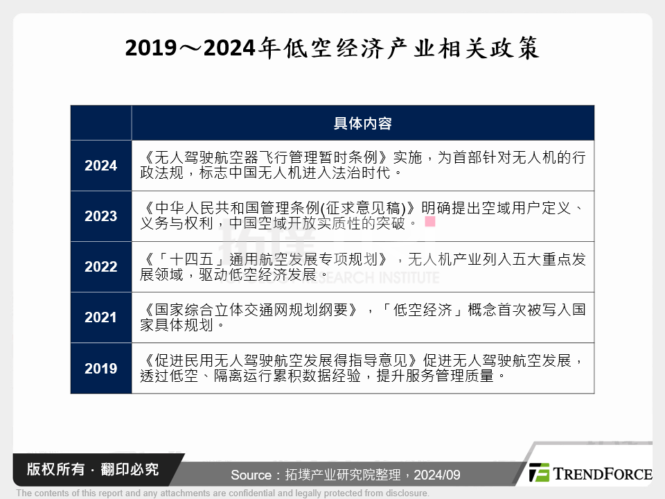 2019～2024年低空经济产业相关政策