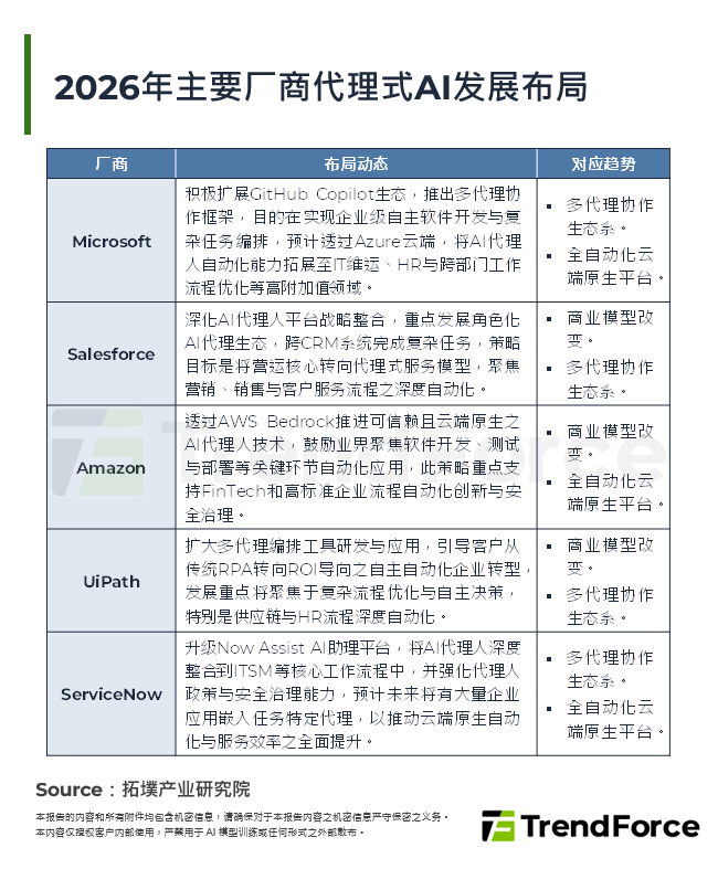 2026年主要厂商代理式AI发展布局