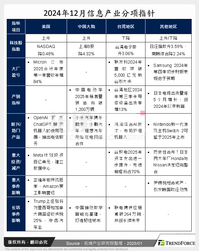 2024年12月资讯产业分项指标