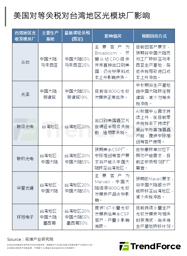 美国对等关税对台湾光模组厂影响